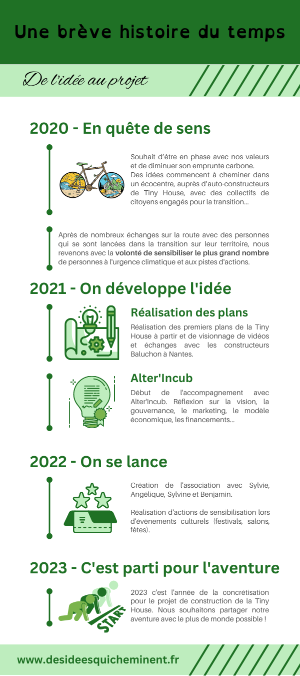 Histoire de l'asso